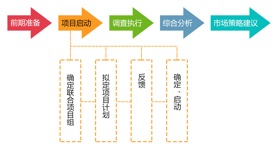 市場(chǎng)調(diào)查項(xiàng)目啟動(dòng)