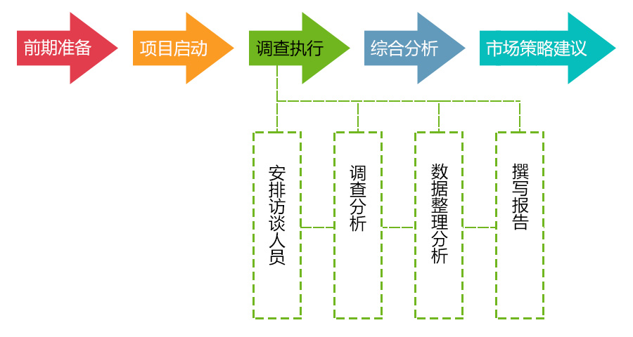 市場(chǎng)調(diào)查調(diào)查執(zhí)行