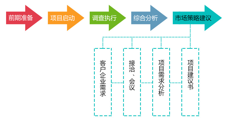 市場(chǎng)調(diào)查策略建議