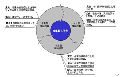 神秘顧客調查