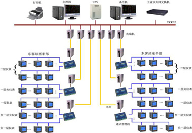 西南鐵路客運(yùn)樞紐成都東客站配電能源管理系統(tǒng)的網(wǎng)絡(luò)工程解析